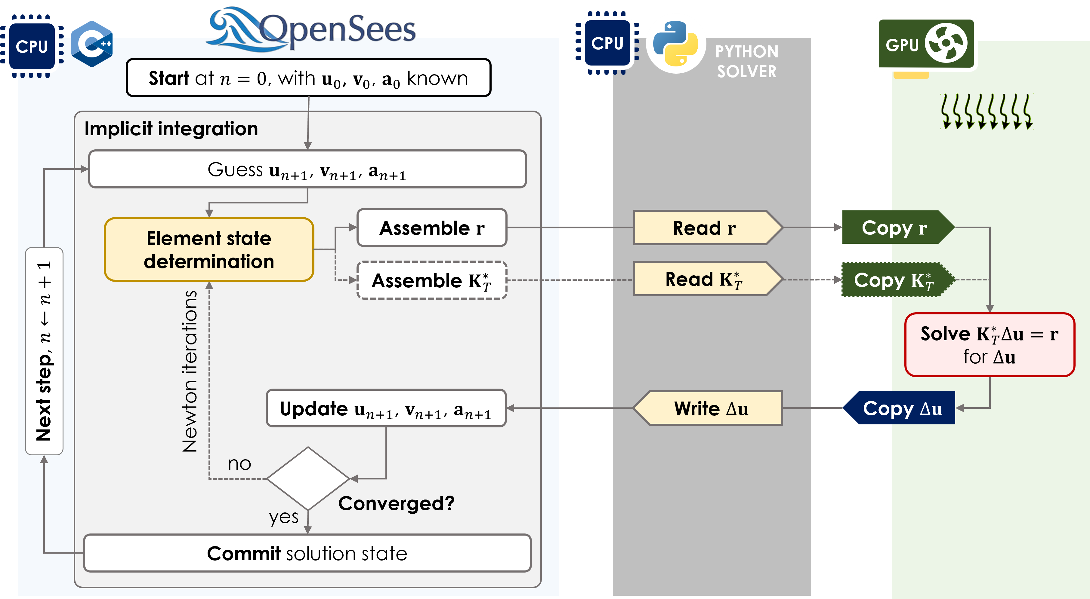 Schematic of OpenSees assembling residual and tangent matrices, passing them to a Python solver object, copying data to a GPU backend, solving for displacement increments, and returning the result to OpenSees.